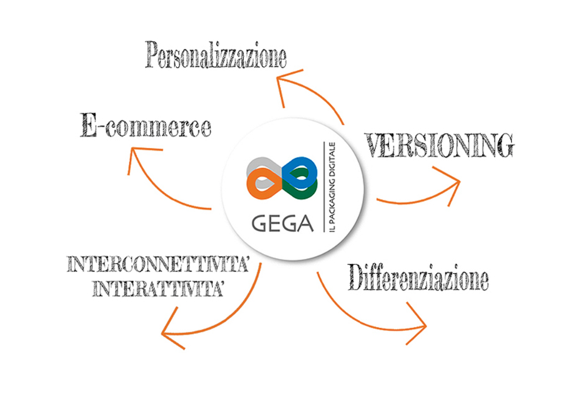GEGA: emballage numérique